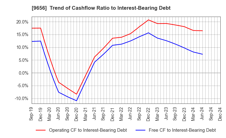 9656 GREENLAND RESORT COMPANY LIMITED: Trend of Cashflow Ratio to Interest-Bearing Debt