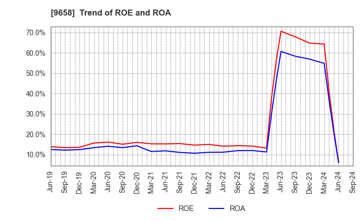 9658 BUSINESS BRAIN SHOWA･OTA INC.: Trend of ROE and ROA