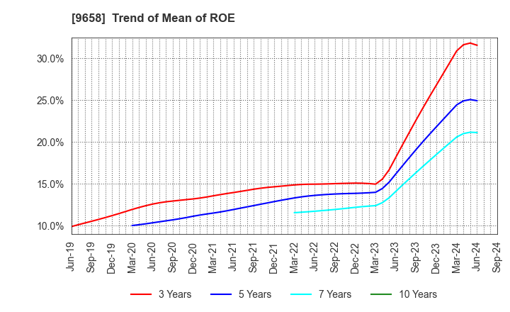 9658 BUSINESS BRAIN SHOWA･OTA INC.: Trend of Mean of ROE