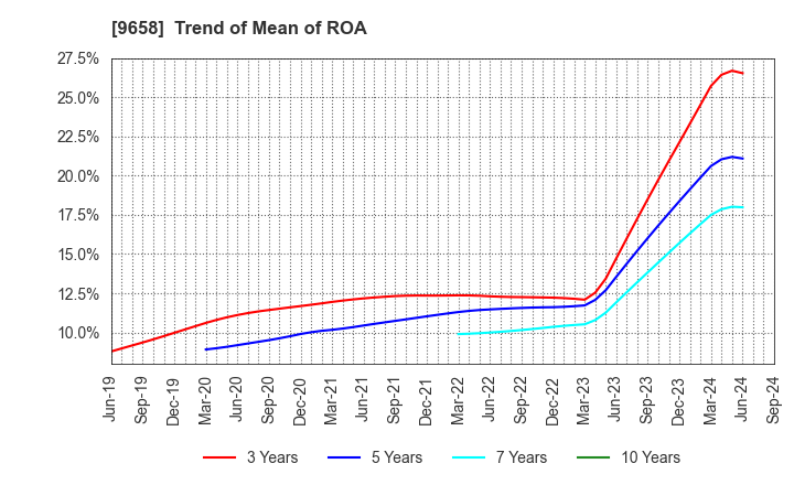 9658 BUSINESS BRAIN SHOWA･OTA INC.: Trend of Mean of ROA