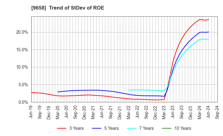 9658 BUSINESS BRAIN SHOWA･OTA INC.: Trend of StDev of ROE