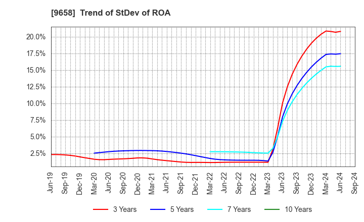 9658 BUSINESS BRAIN SHOWA･OTA INC.: Trend of StDev of ROA