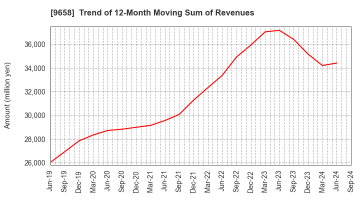 9658 BUSINESS BRAIN SHOWA･OTA INC.: Trend of 12-Month Moving Sum of Revenues