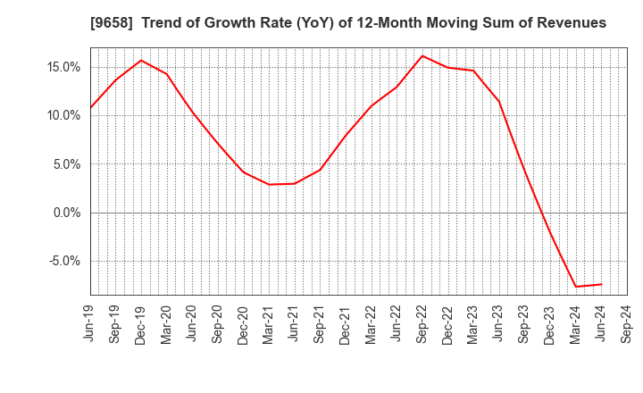 9658 BUSINESS BRAIN SHOWA･OTA INC.: Trend of Growth Rate (YoY) of 12-Month Moving Sum of Revenues