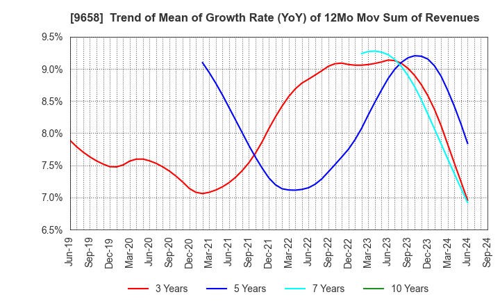 9658 BUSINESS BRAIN SHOWA･OTA INC.: Trend of Mean of Growth Rate (YoY) of 12Mo Mov Sum of Revenues