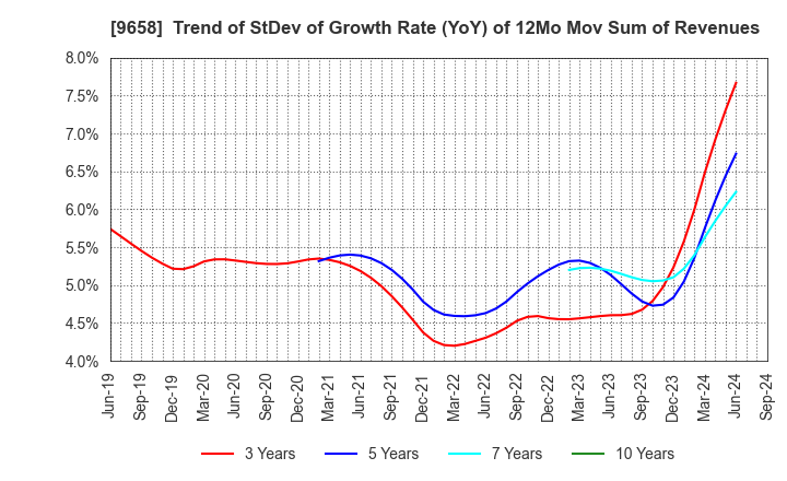 9658 BUSINESS BRAIN SHOWA･OTA INC.: Trend of StDev of Growth Rate (YoY) of 12Mo Mov Sum of Revenues