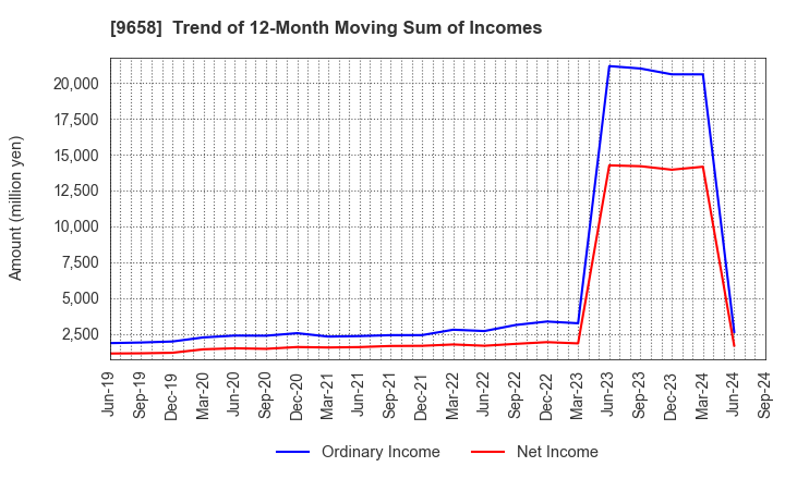 9658 BUSINESS BRAIN SHOWA･OTA INC.: Trend of 12-Month Moving Sum of Incomes