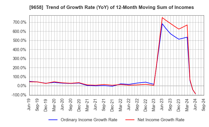 9658 BUSINESS BRAIN SHOWA･OTA INC.: Trend of Growth Rate (YoY) of 12-Month Moving Sum of Incomes