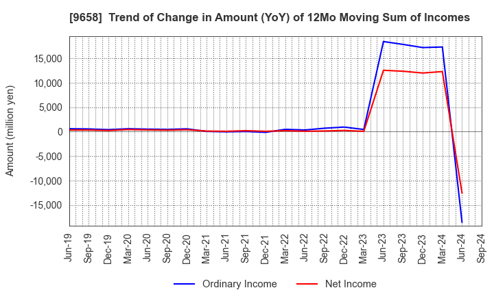 9658 BUSINESS BRAIN SHOWA･OTA INC.: Trend of Change in Amount (YoY) of 12Mo Moving Sum of Incomes