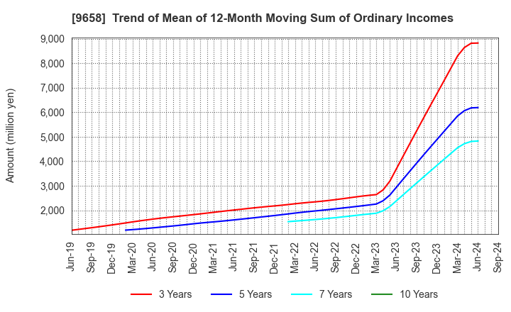 9658 BUSINESS BRAIN SHOWA･OTA INC.: Trend of Mean of 12-Month Moving Sum of Ordinary Incomes