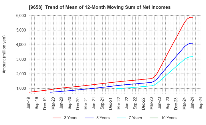 9658 BUSINESS BRAIN SHOWA･OTA INC.: Trend of Mean of 12-Month Moving Sum of Net Incomes