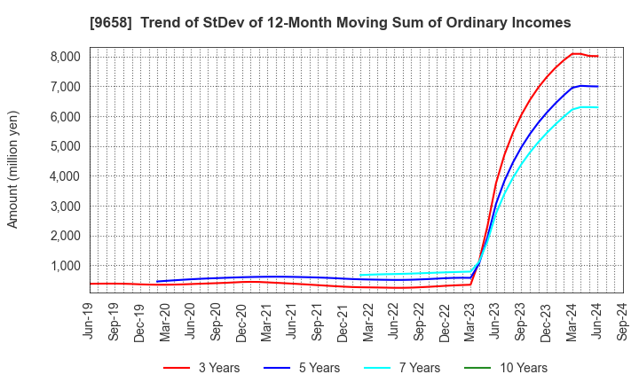 9658 BUSINESS BRAIN SHOWA･OTA INC.: Trend of StDev of 12-Month Moving Sum of Ordinary Incomes