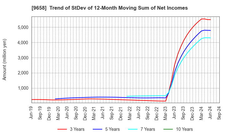 9658 BUSINESS BRAIN SHOWA･OTA INC.: Trend of StDev of 12-Month Moving Sum of Net Incomes