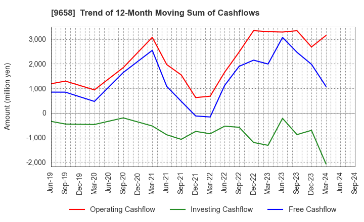 9658 BUSINESS BRAIN SHOWA･OTA INC.: Trend of 12-Month Moving Sum of Cashflows