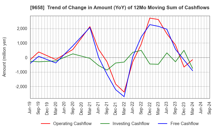 9658 BUSINESS BRAIN SHOWA･OTA INC.: Trend of Change in Amount (YoY) of 12Mo Moving Sum of Cashflows