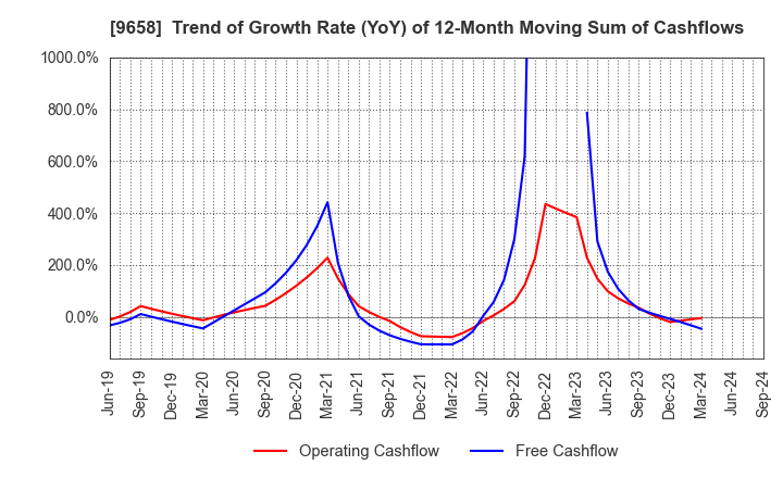 9658 BUSINESS BRAIN SHOWA･OTA INC.: Trend of Growth Rate (YoY) of 12-Month Moving Sum of Cashflows