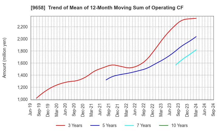 9658 BUSINESS BRAIN SHOWA･OTA INC.: Trend of Mean of 12-Month Moving Sum of Operating CF