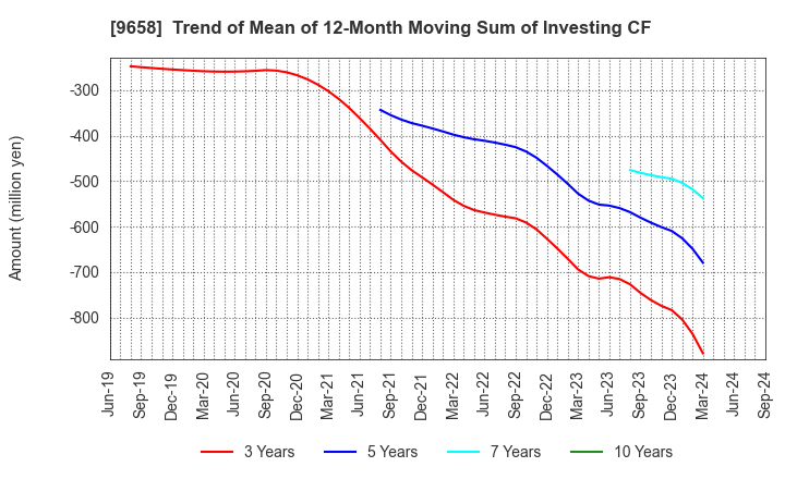 9658 BUSINESS BRAIN SHOWA･OTA INC.: Trend of Mean of 12-Month Moving Sum of Investing CF