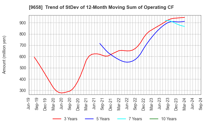 9658 BUSINESS BRAIN SHOWA･OTA INC.: Trend of StDev of 12-Month Moving Sum of Operating CF