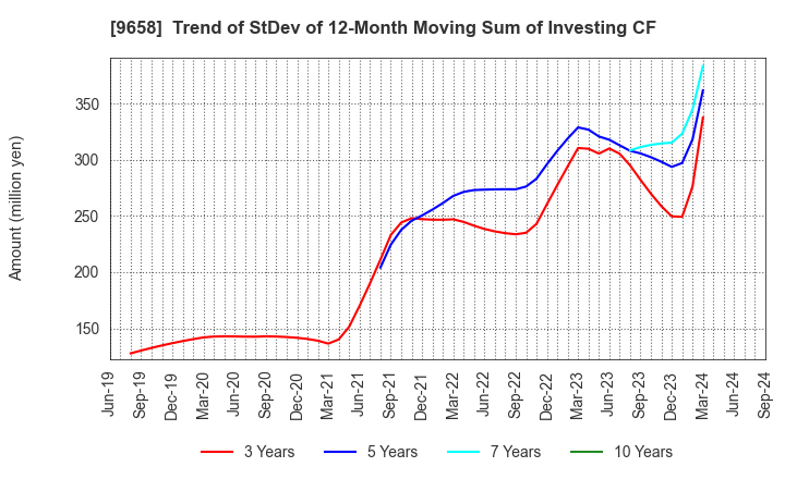 9658 BUSINESS BRAIN SHOWA･OTA INC.: Trend of StDev of 12-Month Moving Sum of Investing CF