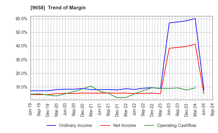 9658 BUSINESS BRAIN SHOWA･OTA INC.: Trend of Margin