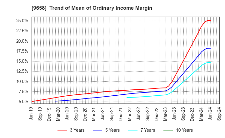 9658 BUSINESS BRAIN SHOWA･OTA INC.: Trend of Mean of Ordinary Income Margin