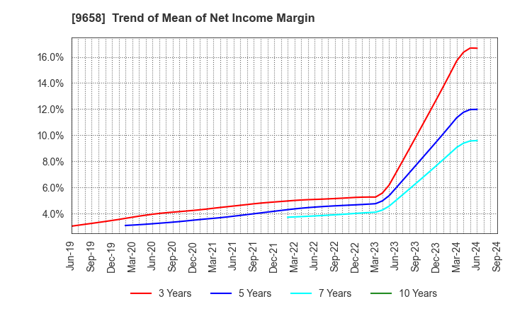 9658 BUSINESS BRAIN SHOWA･OTA INC.: Trend of Mean of Net Income Margin