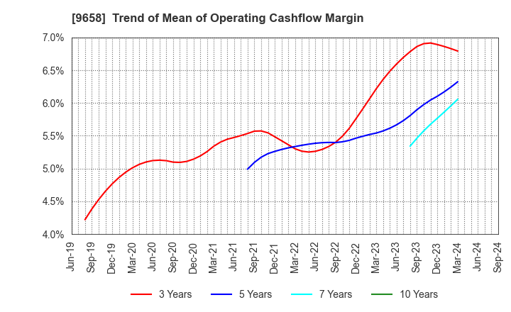 9658 BUSINESS BRAIN SHOWA･OTA INC.: Trend of Mean of Operating Cashflow Margin