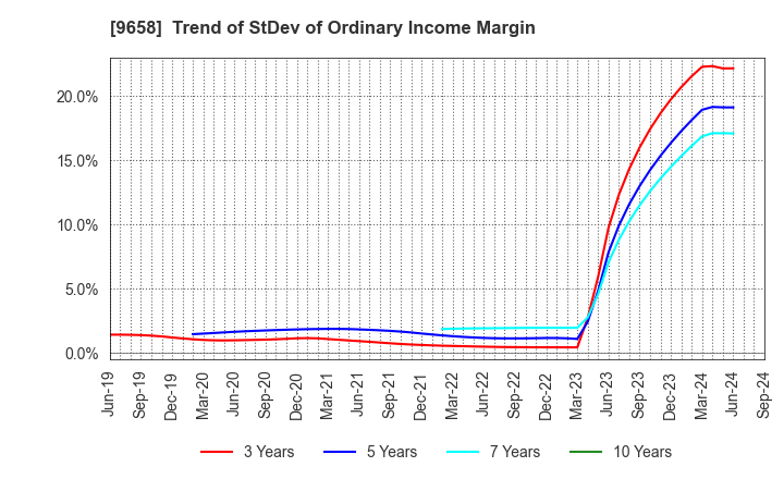 9658 BUSINESS BRAIN SHOWA･OTA INC.: Trend of StDev of Ordinary Income Margin