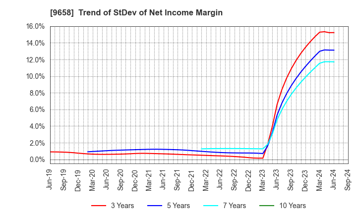 9658 BUSINESS BRAIN SHOWA･OTA INC.: Trend of StDev of Net Income Margin