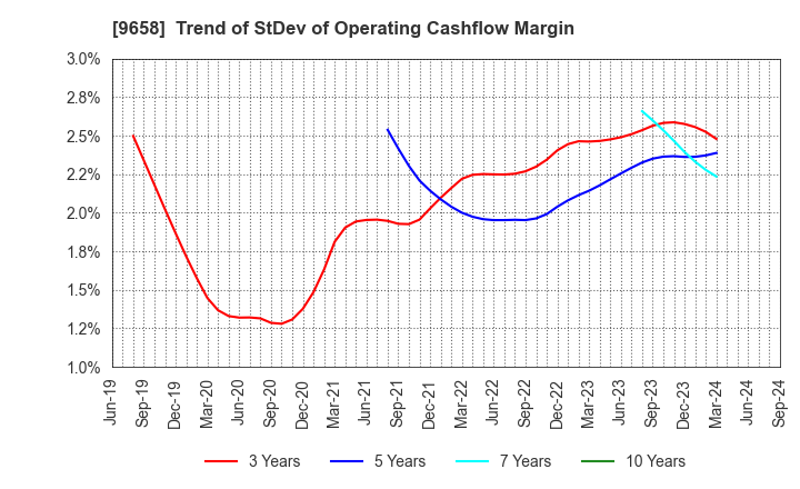 9658 BUSINESS BRAIN SHOWA･OTA INC.: Trend of StDev of Operating Cashflow Margin