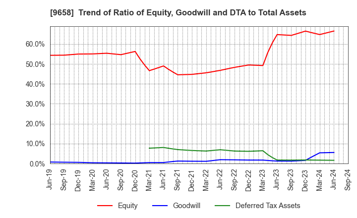 9658 BUSINESS BRAIN SHOWA･OTA INC.: Trend of Ratio of Equity, Goodwill and DTA to Total Assets