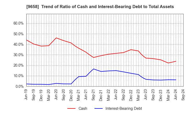 9658 BUSINESS BRAIN SHOWA･OTA INC.: Trend of Ratio of Cash and Interest-Bearing Debt to Total Assets