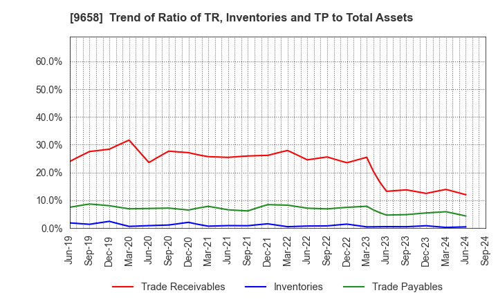 9658 BUSINESS BRAIN SHOWA･OTA INC.: Trend of Ratio of TR, Inventories and TP to Total Assets