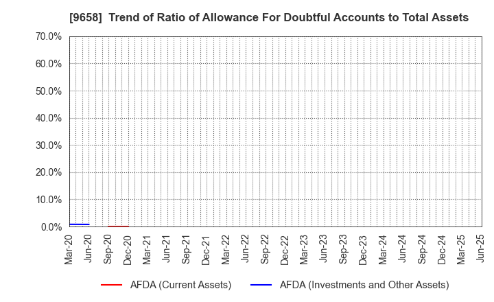 9658 BUSINESS BRAIN SHOWA･OTA INC.: Trend of Ratio of Allowance For Doubtful Accounts to Total Assets
