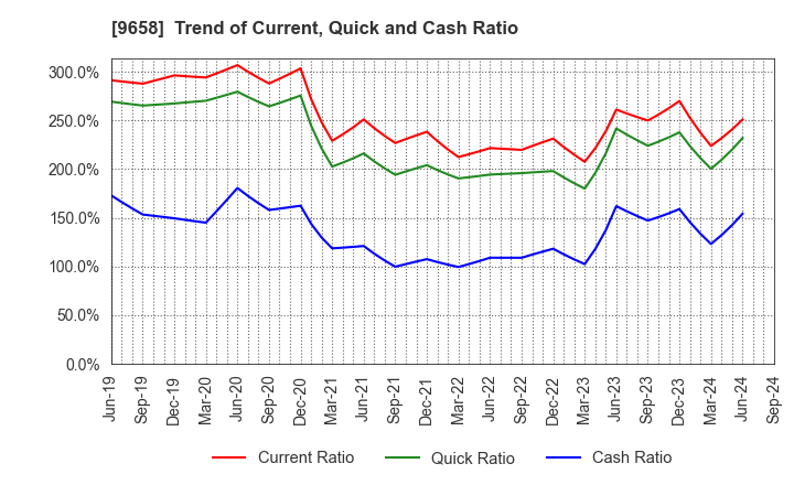 9658 BUSINESS BRAIN SHOWA･OTA INC.: Trend of Current, Quick and Cash Ratio