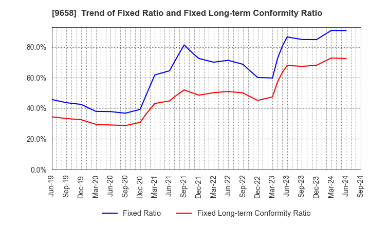 9658 BUSINESS BRAIN SHOWA･OTA INC.: Trend of Fixed Ratio and Fixed Long-term Conformity Ratio