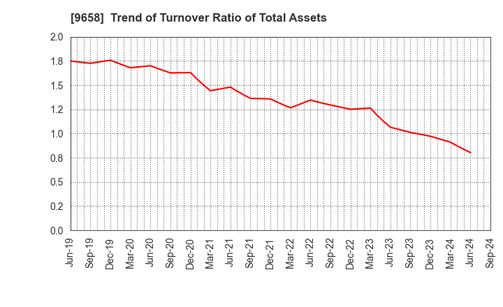 9658 BUSINESS BRAIN SHOWA･OTA INC.: Trend of Turnover Ratio of Total Assets