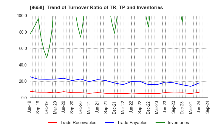 9658 BUSINESS BRAIN SHOWA･OTA INC.: Trend of Turnover Ratio of TR, TP and Inventories