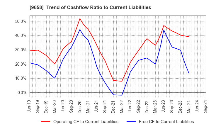 9658 BUSINESS BRAIN SHOWA･OTA INC.: Trend of Cashflow Ratio to Current Liabilities