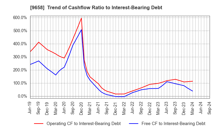 9658 BUSINESS BRAIN SHOWA･OTA INC.: Trend of Cashflow Ratio to Interest-Bearing Debt