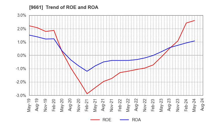 9661 Kabuki-Za Co.,Ltd.: Trend of ROE and ROA
