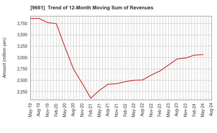 9661 Kabuki-Za Co.,Ltd.: Trend of 12-Month Moving Sum of Revenues