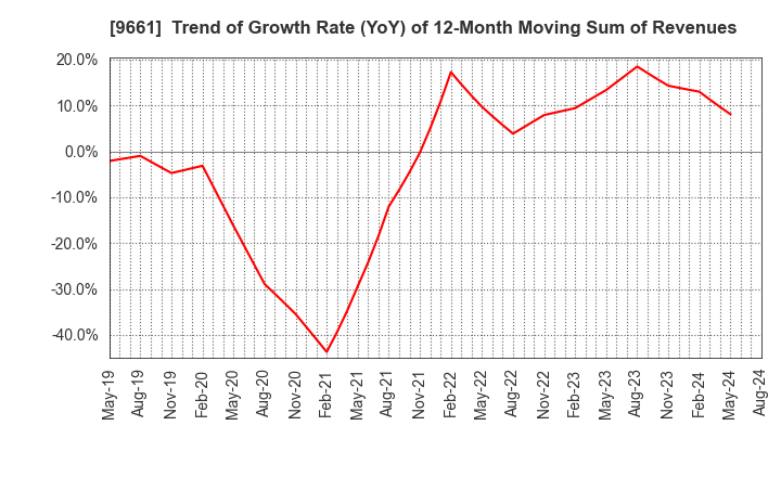 9661 Kabuki-Za Co.,Ltd.: Trend of Growth Rate (YoY) of 12-Month Moving Sum of Revenues