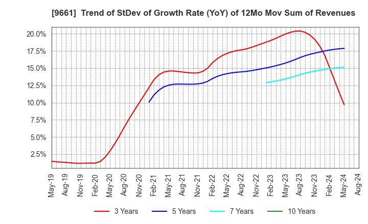 9661 Kabuki-Za Co.,Ltd.: Trend of StDev of Growth Rate (YoY) of 12Mo Mov Sum of Revenues