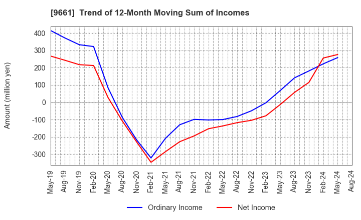 9661 Kabuki-Za Co.,Ltd.: Trend of 12-Month Moving Sum of Incomes