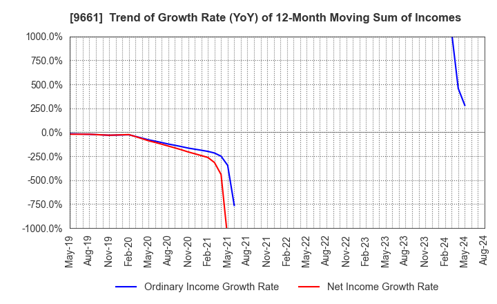 9661 Kabuki-Za Co.,Ltd.: Trend of Growth Rate (YoY) of 12-Month Moving Sum of Incomes