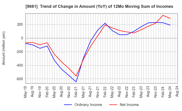 9661 Kabuki-Za Co.,Ltd.: Trend of Change in Amount (YoY) of 12Mo Moving Sum of Incomes