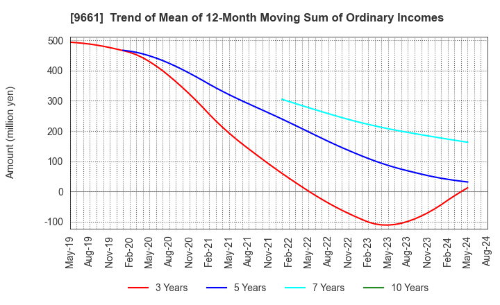 9661 Kabuki-Za Co.,Ltd.: Trend of Mean of 12-Month Moving Sum of Ordinary Incomes