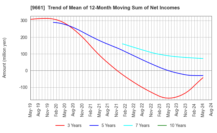 9661 Kabuki-Za Co.,Ltd.: Trend of Mean of 12-Month Moving Sum of Net Incomes